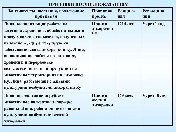 ПРИВИВКИ ПО ЭПИДПОКАЗАНИЯМ