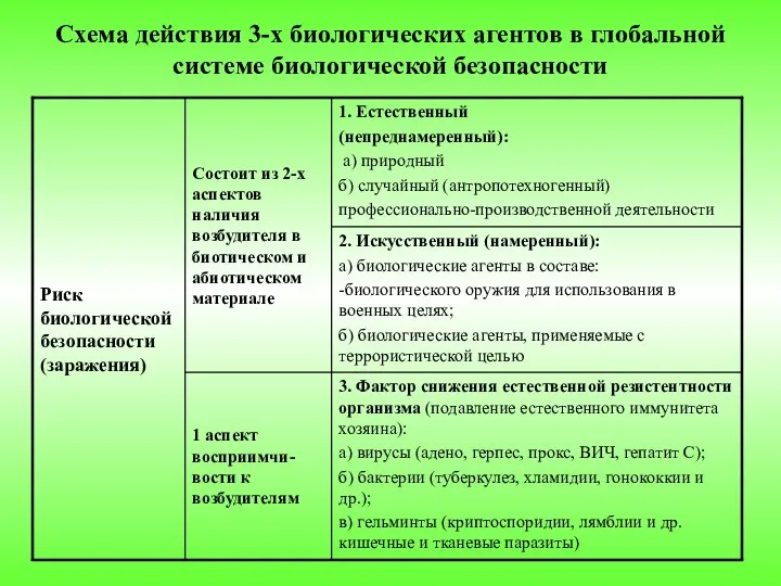 Схема действия 3-х биологических агентов в глобальной системе биологической безопасности