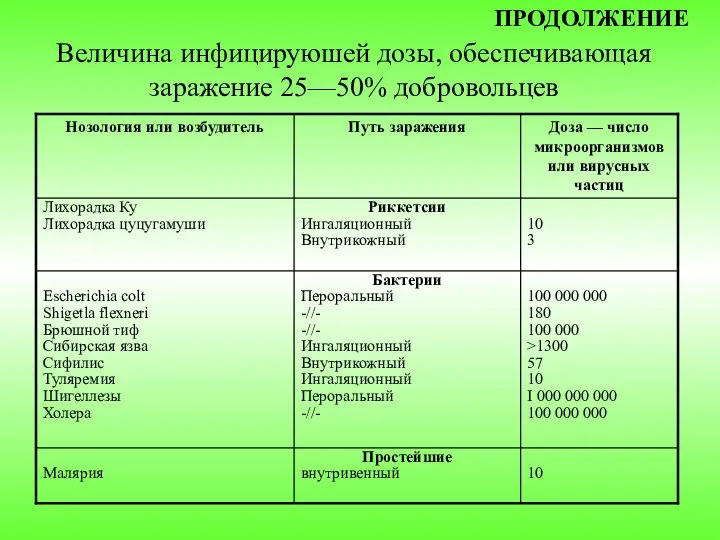 Величина инфицируюшей дозы, обеспечивающая заражение 25—50% добровольцев ПРОДОЛЖЕНИЕ