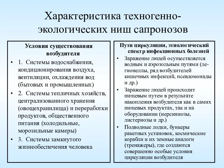 Характеристика техногенно-экологических ниш сапронозов Условия существования возбудителя 1. Системы водоснабжения, кондиционирования