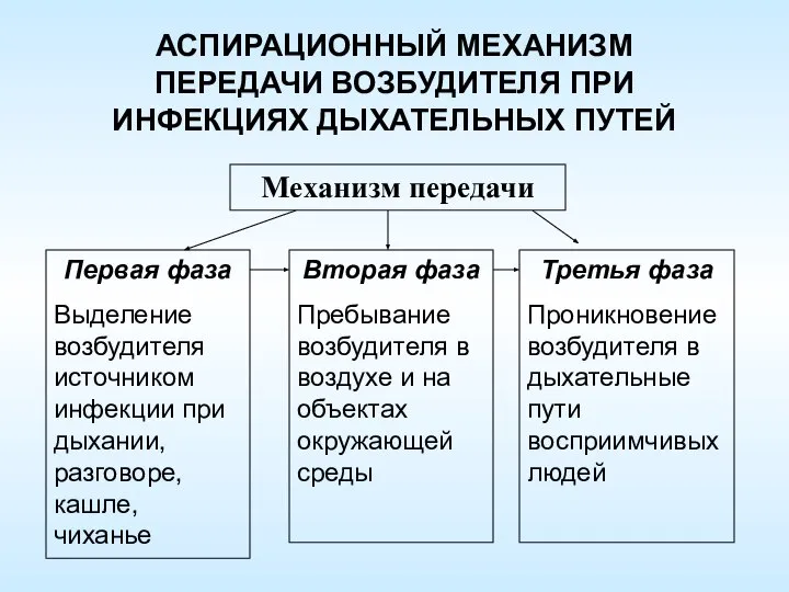 АСПИРАЦИОННЫЙ МЕХАНИЗМ ПЕРЕДАЧИ ВОЗБУДИТЕЛЯ ПРИ ИНФЕКЦИЯХ ДЫХАТЕЛЬНЫХ ПУТЕЙ Первая фаза Выделение