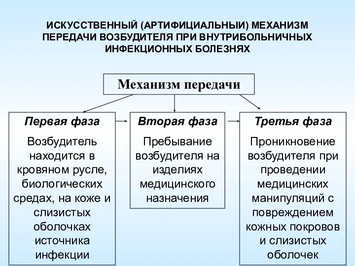 ИСКУССТВЕННЫЙ (АРТИФИЦИАЛЬНЫИ) МЕХАНИЗМ ПЕРЕДАЧИ ВОЗБУДИТЕЛЯ ПРИ ВНУТРИБОЛЬНИЧНЫХ ИНФЕКЦИОННЫХ БОЛЕЗНЯХ Первая фаза