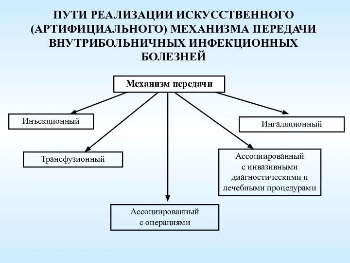 Инъекционный Трансфузионный Ассоциированный с операциями Ассоциированный с инвазивными диагностическими и лечебными