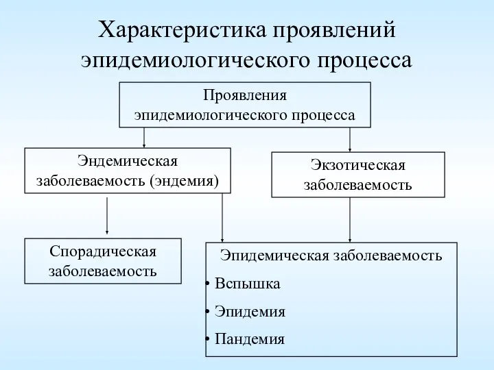 Характеристика проявлений эпидемиологического процесса Проявления эпидемиологического процесса Эндемическая заболеваемость (эндемия) Экзотическая