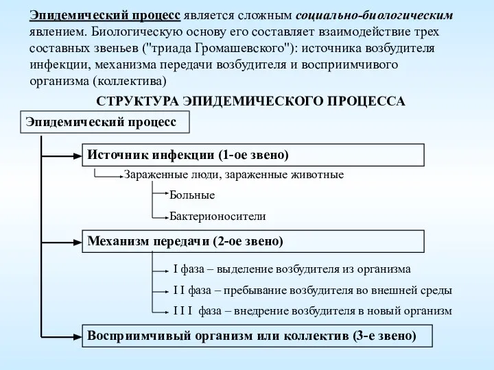 Эпидемический процесс является сложным социально-биологическим явлением. Биологическую основу его составляет взаимодействие