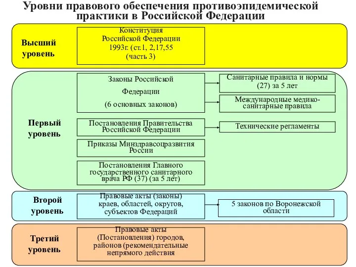 Уровни правового обеспечения противоэпидемической практики в Российской Федерации Конституция Российской Федерации