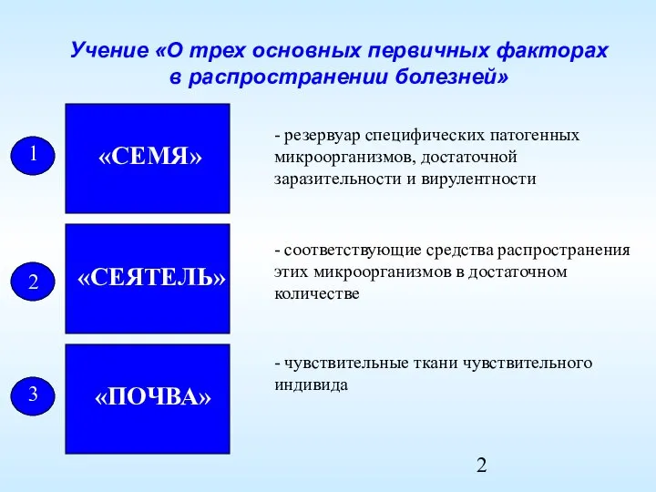 Учение «О трех основных первичных факторах в распространении болезней» «СЕМЯ» «СЕЯТЕЛЬ»