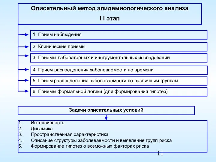 1. Прием наблюдения Описательный метод эпидемиологического анализа I I этап 2.