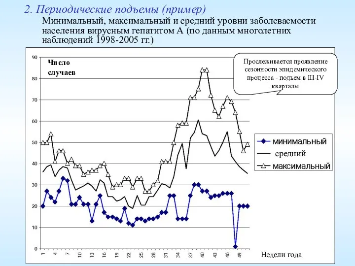 Минимальный, максимальный и средний уровни заболеваемости населения вирусным гепатитом А (по