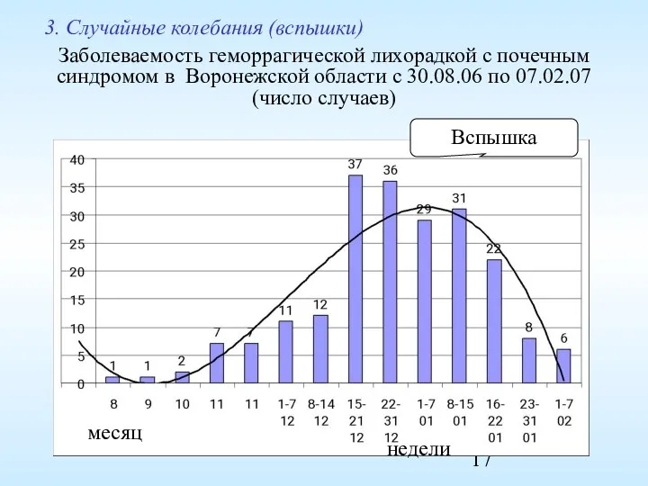 3. Случайные колебания (вспышки) Заболеваемость геморрагической лихорадкой с почечным синдромом в