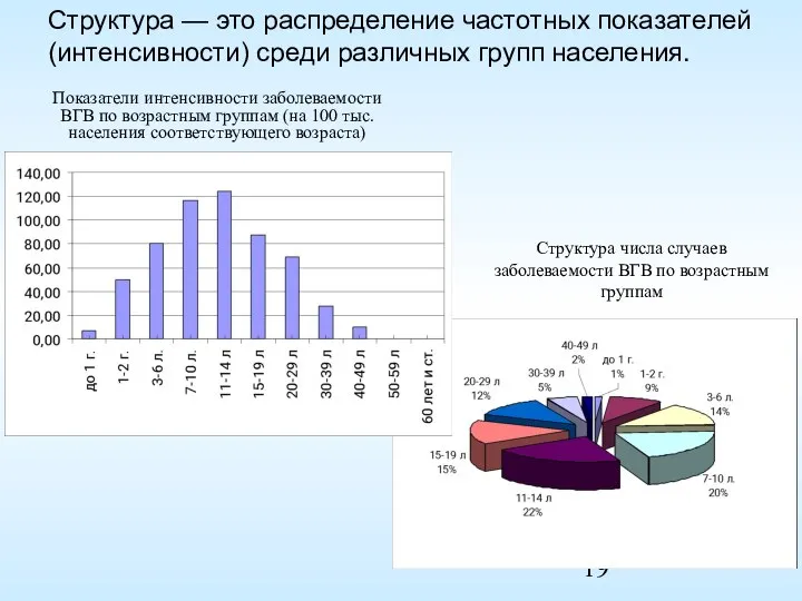 Показатели интенсивности заболеваемости ВГВ по возрастным группам (на 100 тыс. населения