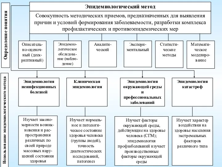 Эпидемиологический метод Совокупность методических приемов, предназначенных для выявления причин и условий