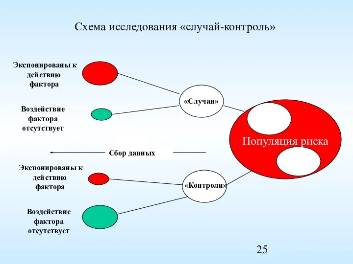 Популяция риска «Случаи» «Контроли» Экспонированы к действию фактора Воздействие фактора отсутствует