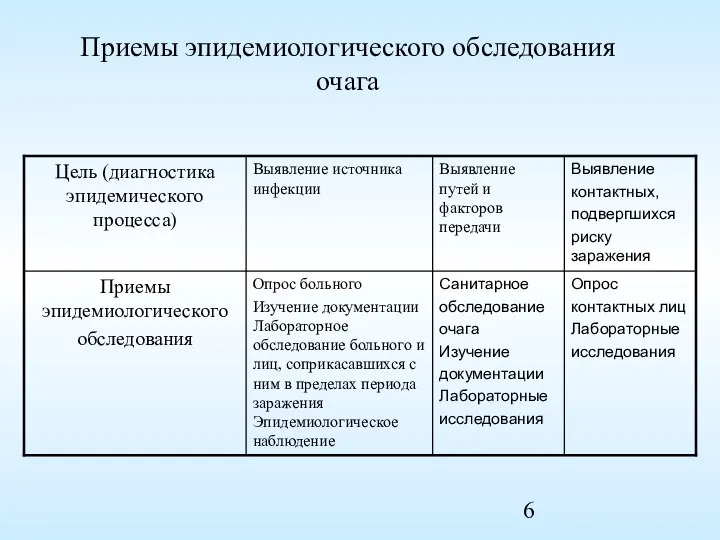 Приемы эпидемиологического обследования очага