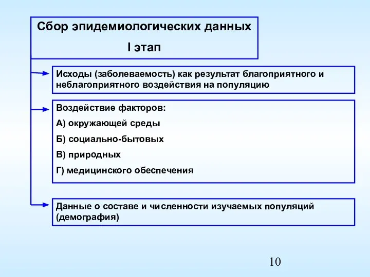 Исходы (заболеваемость) как результат благоприятного и неблагоприятного воздействия на популяцию Сбор