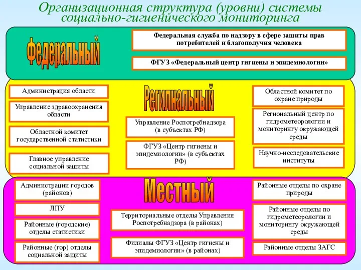 Организационная структура (уровни) системы социально-гигиенического мониторинга Федеральная служба по надзору в