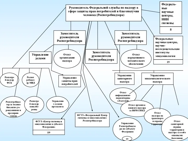 Заместитель руководителя Роспотребнадзора Заместитель руководителя Роспотребнадзора Заместитель руководителя Роспотребнадзора Федеральные научные