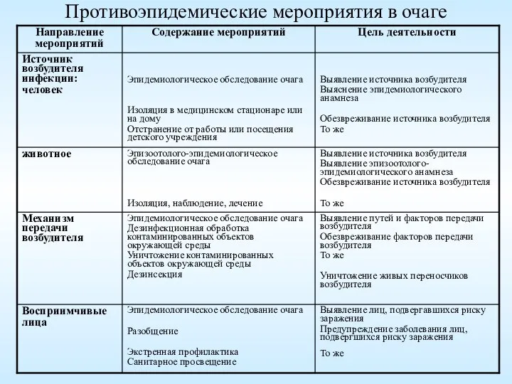 Противоэпидемические мероприятия в очаге