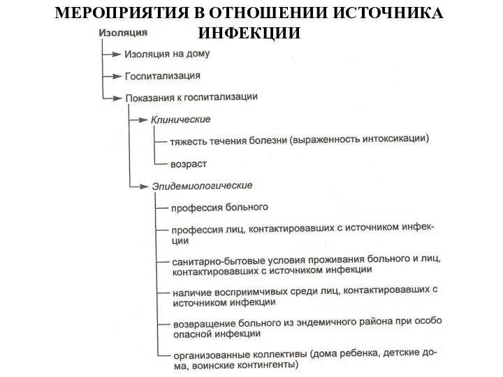 МЕРОПРИЯТИЯ В ОТНОШЕНИИ ИСТОЧНИКА ИНФЕКЦИИ