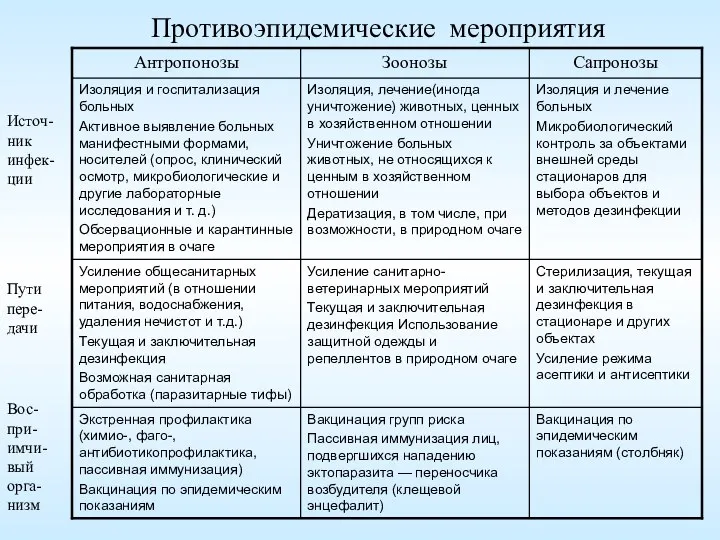 Противоэпидемические мероприятия Источ-ник инфек-ции Пути пере-дачи Вос-при-имчи-вый орга-низм