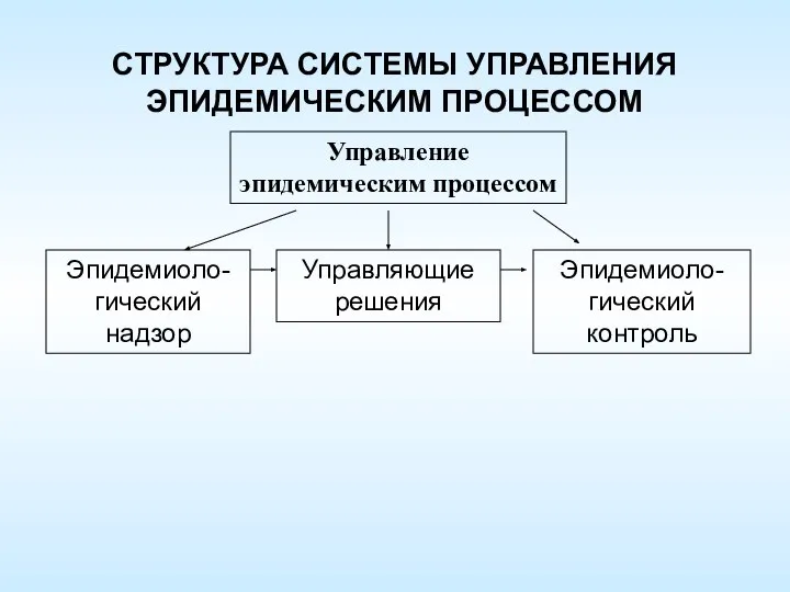 СТРУКТУРА СИСТЕМЫ УПРАВЛЕНИЯ ЭПИДЕМИЧЕСКИМ ПРОЦЕССОМ Эпидемиоло-гический надзор Управляющие решения Эпидемиоло-гический контроль Управление эпидемическим процессом