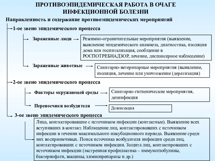 ПРОТИВОЭПИДЕМИЧЕСКАЯ РАБОТА В ОЧАГЕ ИНФЕКЦИОННОЙ БОЛЕЗНИ Направленность и содержание противоэпидемических мероприятий