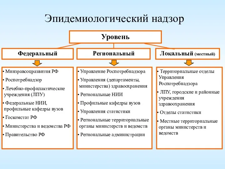 Эпидемиологический надзор Уровень Локальный (местный) Минзравсоцразвития РФ Роспотребнадзор Лечебно-профилактические учреждения (ЛПУ)