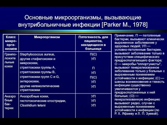 Основные микроорганизмы, вызывающие внутрибольничные инфекции [Parker M., 1978] Примечание. П —