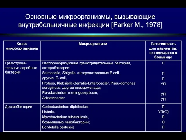 Основные микроорганизмы, вызывающие внутрибольничные инфекции [Parker M., 1978]