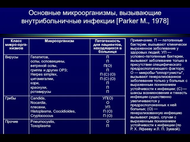 Основные микроорганизмы, вызывающие внутрибольничные инфекции [Parker M., 1978] Примечание. П —