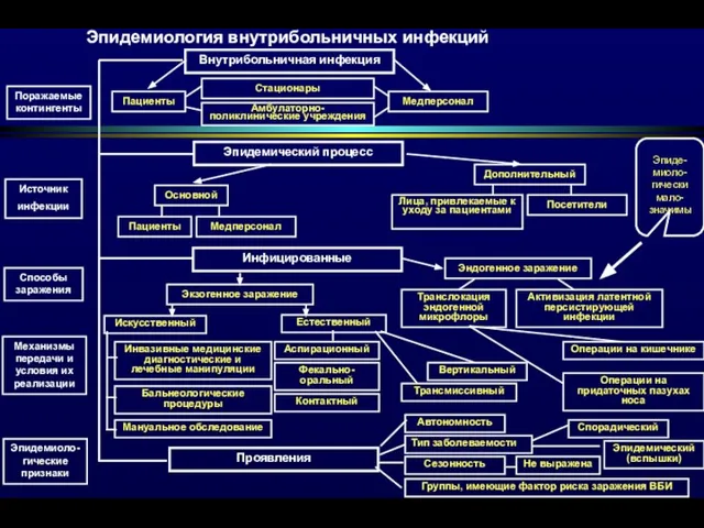 Эпидемиология внутрибольничных инфекций Внутрибольничная инфекция Пациенты Медперсонал Стационары Амбулаторно-поликлинические учреждения Эпидемический