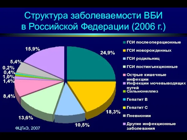 Структура заболеваемости ВБИ в Российской Федерации (2006 г.) ФЦГиЭ, 2007