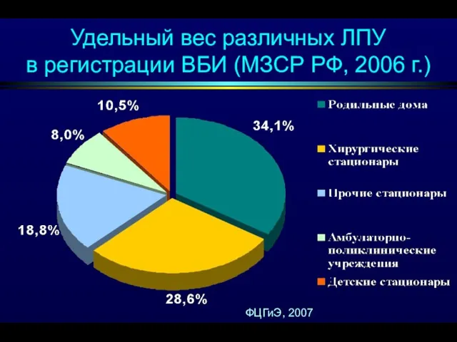 Удельный вес различных ЛПУ в регистрации ВБИ (МЗСР РФ, 2006 г.) ФЦГиЭ, 2007