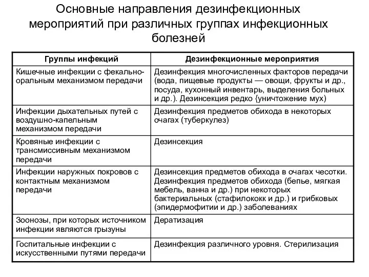 Основные направления дезинфекционных мероприятий при различных группах инфекционных болезней