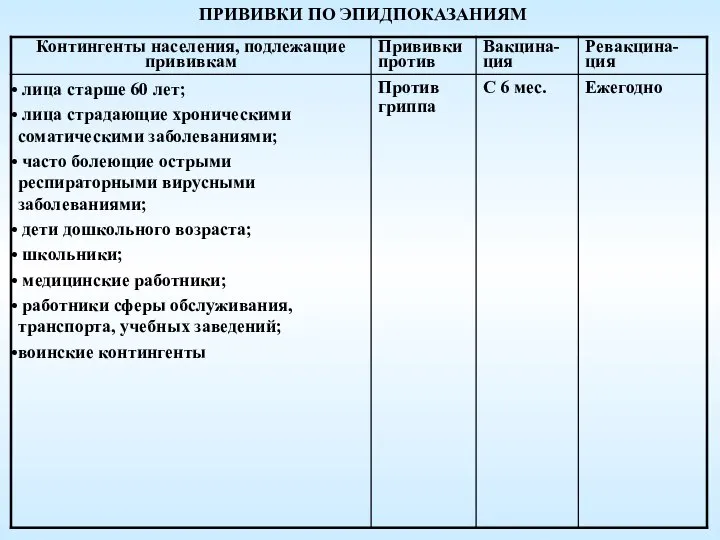 ПРИВИВКИ ПО ЭПИДПОКАЗАНИЯМ