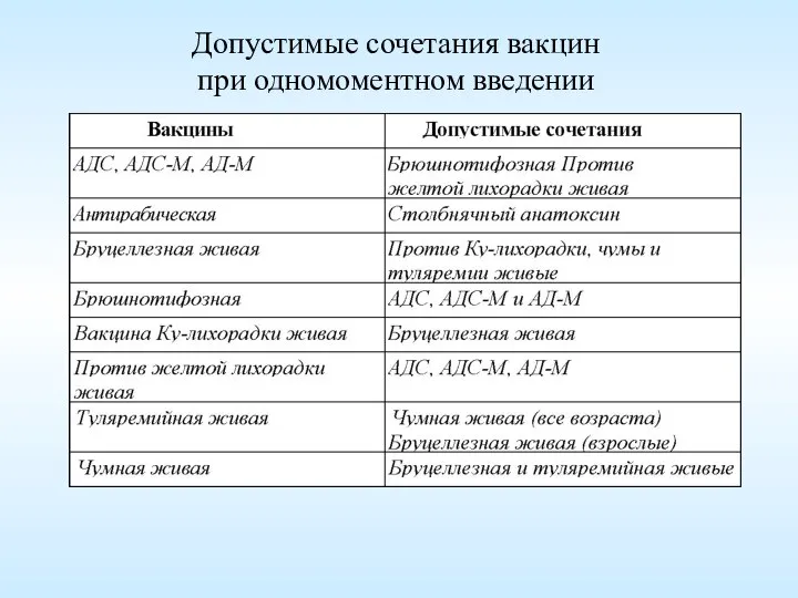 Допустимые сочетания вакцин при одномоментном введении