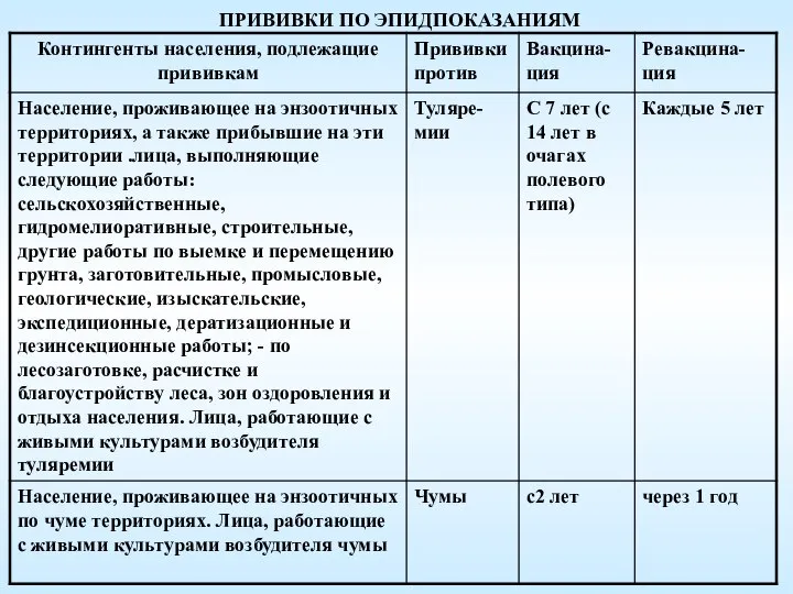 ПРИВИВКИ ПО ЭПИДПОКАЗАНИЯМ