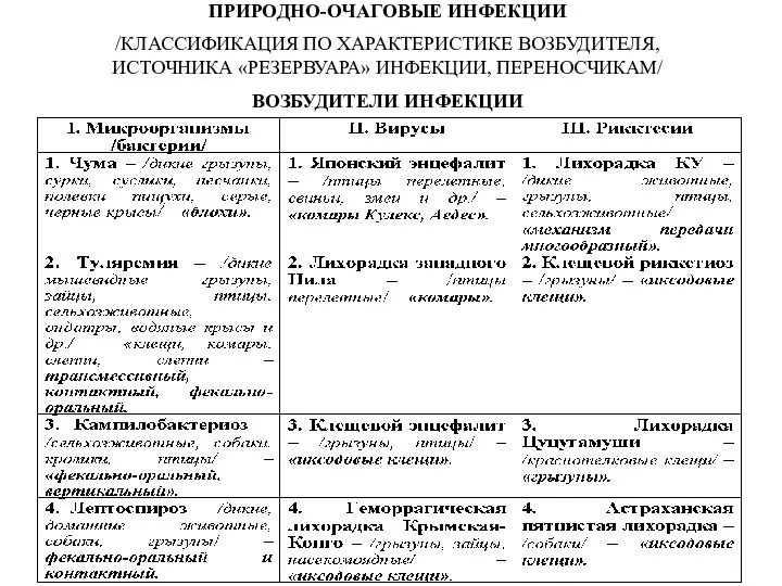 ПРИРОДНО-ОЧАГОВЫЕ ИНФЕКЦИИ /КЛАССИФИКАЦИЯ ПО ХАРАКТЕРИСТИКЕ ВОЗБУДИТЕЛЯ, ИСТОЧНИКА «РЕЗЕРВУАРА» ИНФЕКЦИИ, ПЕРЕНОСЧИКАМ/ ВОЗБУДИТЕЛИ ИНФЕКЦИИ