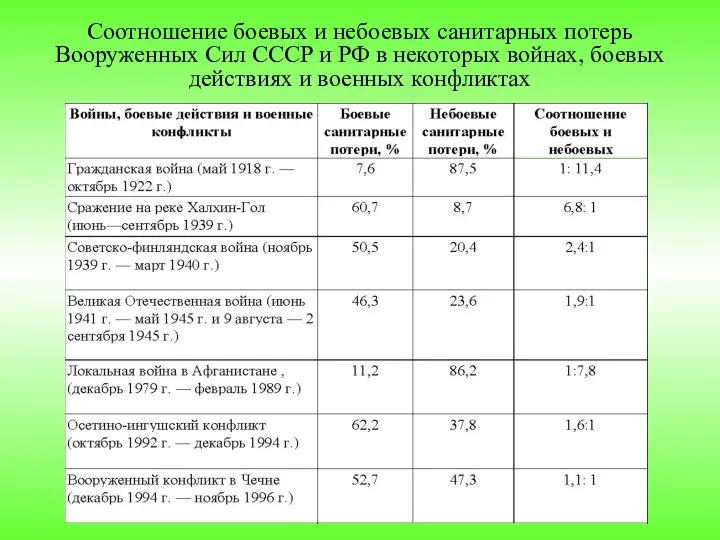 Соотношение боевых и небоевых санитарных потерь Вооруженных Сил СССР и РФ