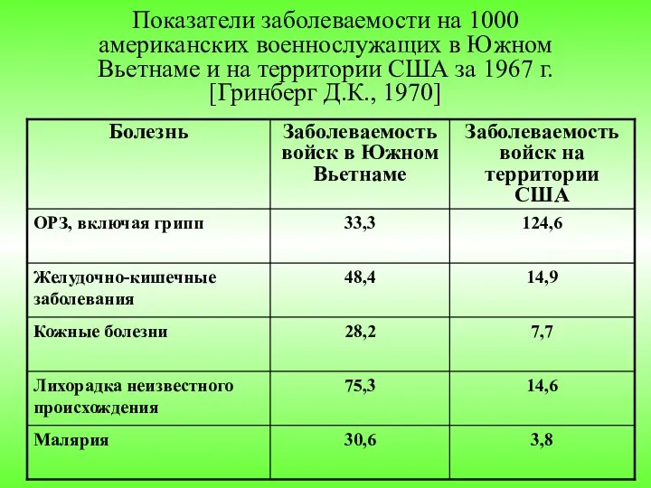 Показатели заболеваемости на 1000 американских военнослужащих в Южном Вьетнаме и на