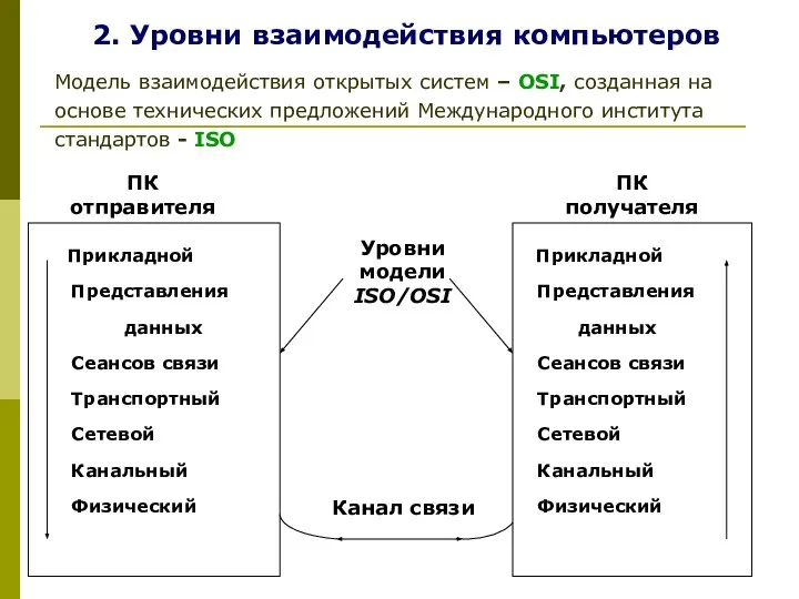 2. Уровни взаимодействия компьютеров Модель взаимодействия открытых систем – OSI, созданная