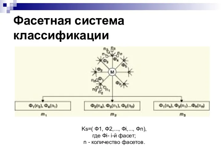 Фасетная система классификации Ks=( Ф1, Ф2,..., Фi,..., Фn), где Фi- i-й фасет; n - количество фасетов.