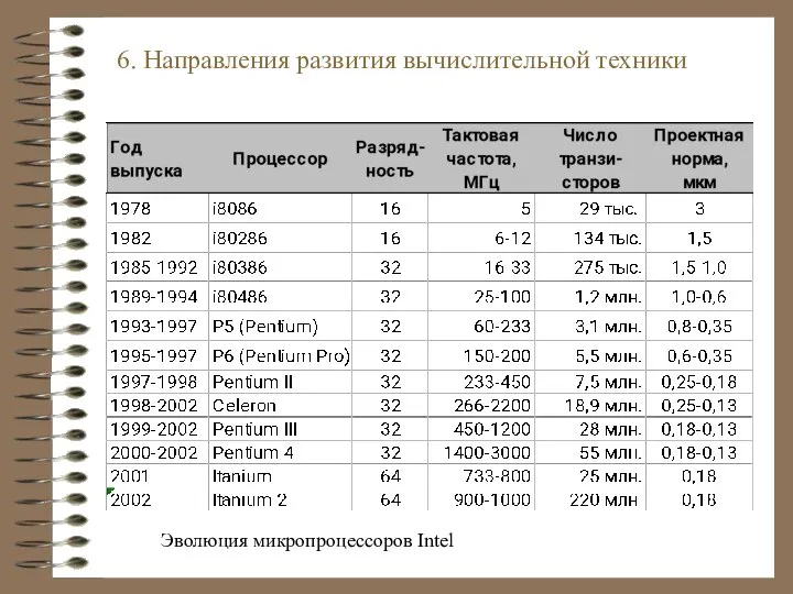 6. Направления развития вычислительной техники Эволюция микропроцессоров Intel