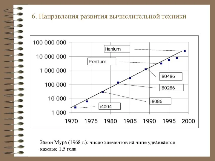 Закон Мура (1968 г.): число элементов на чипе удваивается каждые 1,5