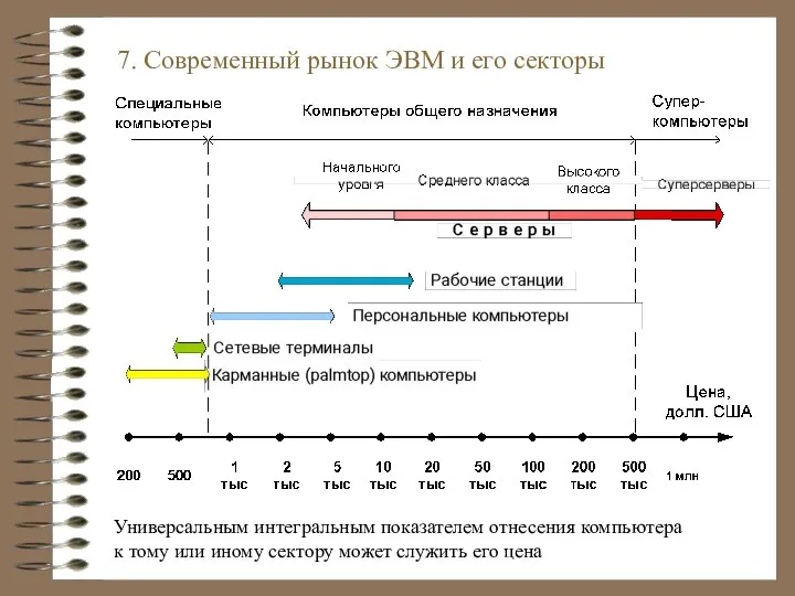 7. Современный рынок ЭВМ и его секторы Универсальным интегральным показателем отнесения