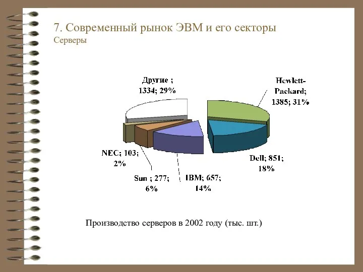 7. Современный рынок ЭВМ и его секторы Серверы Производство серверов в 2002 году (тыс. шт.)