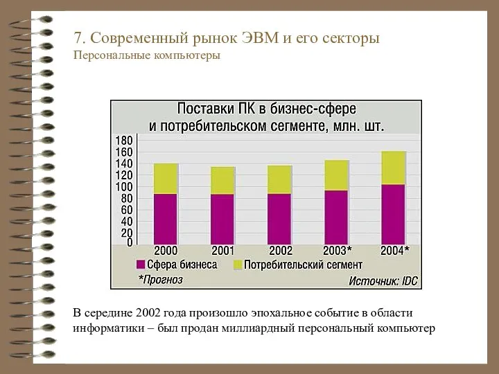 7. Современный рынок ЭВМ и его секторы Персональные компьютеры В середине