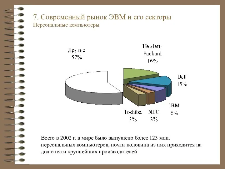 7. Современный рынок ЭВМ и его секторы Персональные компьютеры Всего в