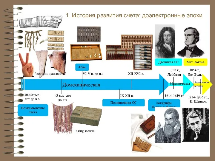 1. История развития счета: доэлектронные эпохи Возникновение счёта 30-40 тыс. лет