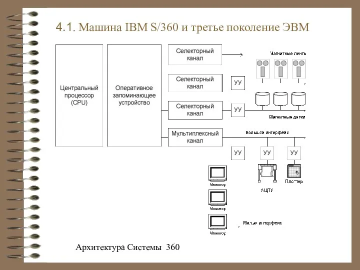 4.1. Машина IBM S/360 и третье поколение ЭВМ Архитектура Системы 360